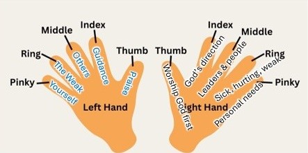 THE HAND (FIVE-FINGER) PRAYER ACRONYM